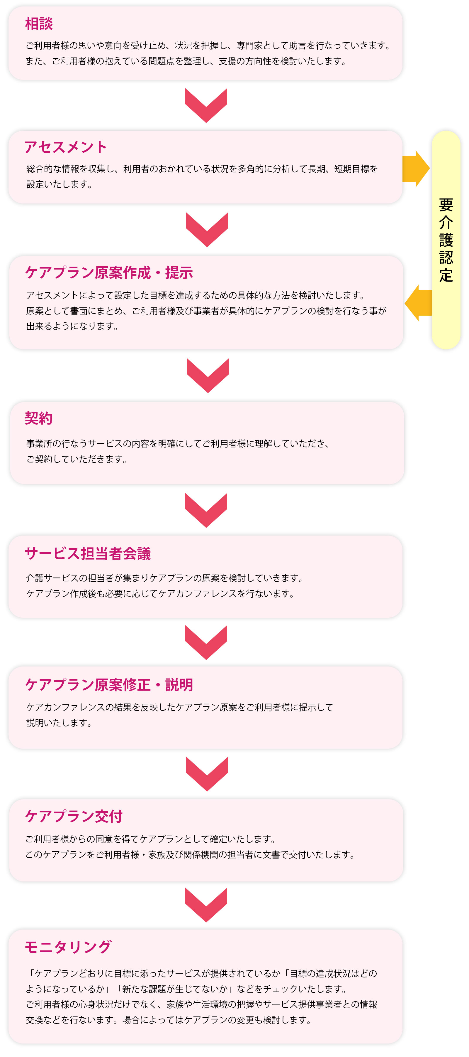 居宅介護支援の流れ
